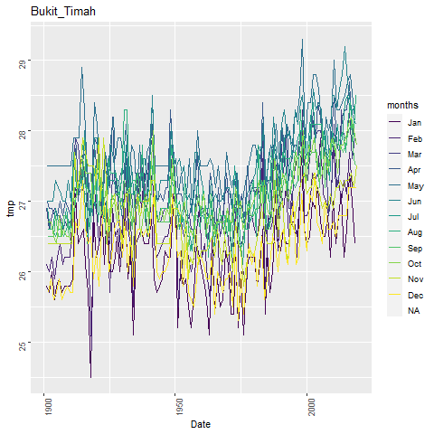 Example plot of monthly CRU data: minimum temperatures at Bukit Timah, Singapore